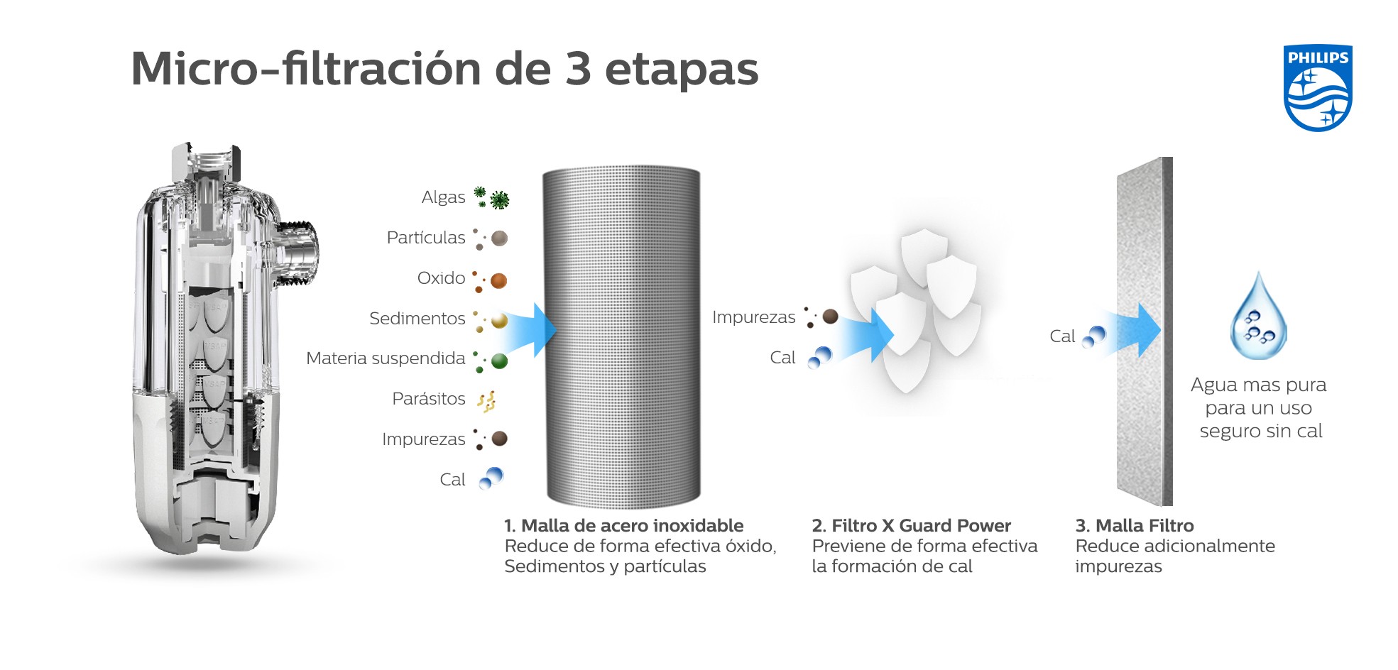 FILTRO DE CAL 2 RECAMBIOS PHILIPS AWP183/10